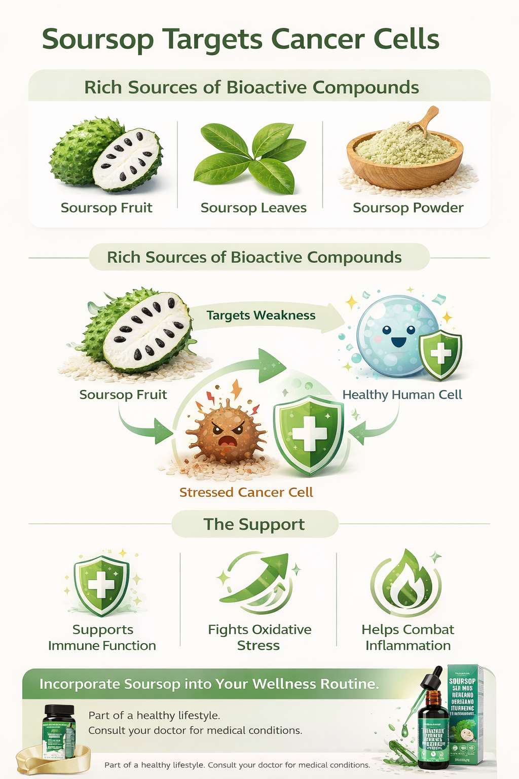 Soursop targets cancer cells infographic
